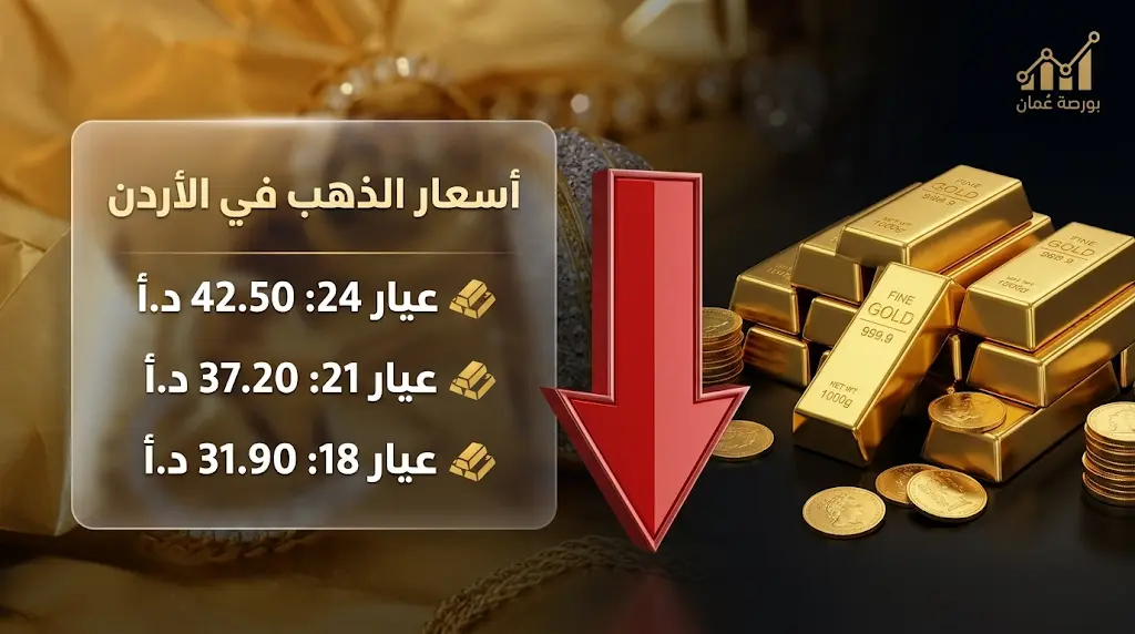 أسعار الذهب في الأردن اليوم السبت 23-5-2026: عيار 21 يسجل انخفاضاً جديداً في مستهل التعاملات