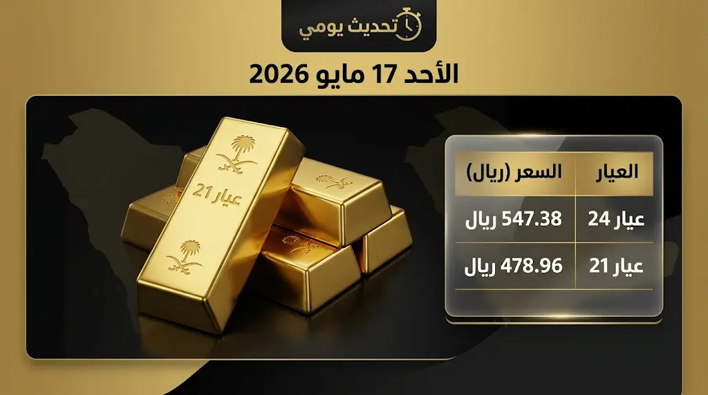 أسعار الذهب في السعودية اليوم الأحد 17-5-2026: استقرار العيار 21 والسبائك مع توقف البورصة العالمية