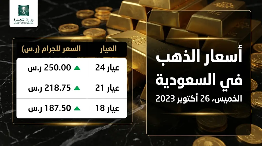 أسعار الذهب في السعودية اليوم الثلاثاء 19-5-2026 بعد زيادة 4 ريالات للجرام