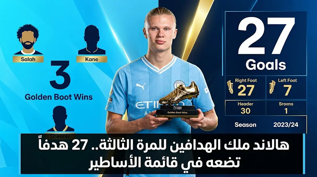 إيرلينغ هالاند يحصد الحذاء الذهبي للدوري الإنجليزي 2025-2026 ويعادل رقم محمد صلاح وهاري كين