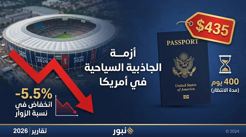 ارتفاع رسوم التأشيرة السياحية الأمريكية إلى 435 دولارا وأزمة مواعيد تتجاوز 400 يوم تهدد الجاذبية العالمية لواشنطن