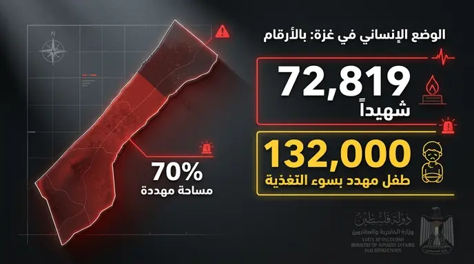 الخارجية الفلسطينية تستنكر خطط نتنياهو لفرض السيطرة الإسرائيلية الكاملة على 70% من مساحة قطاع غزة
