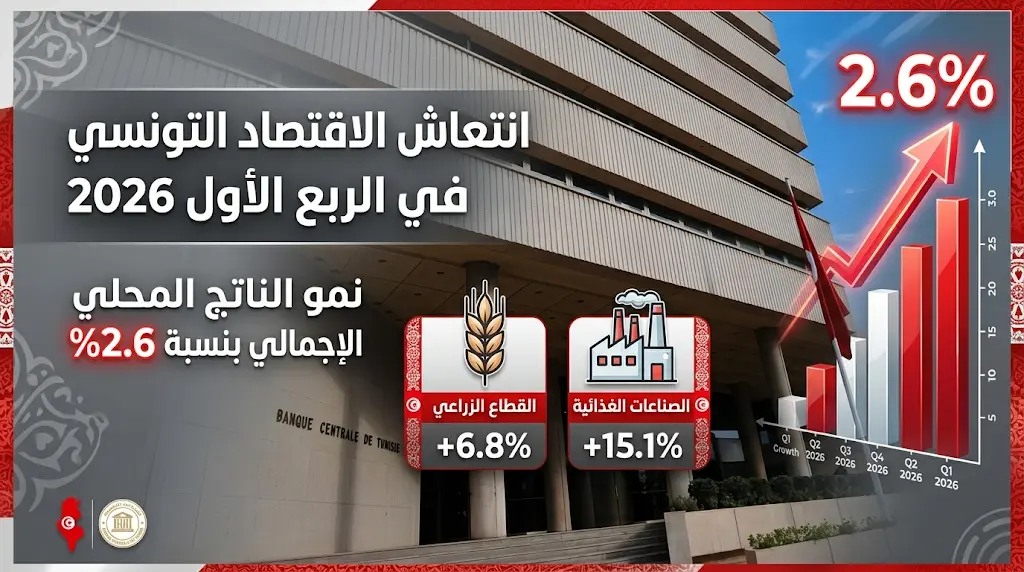 بيانات رسمية تظهر تسارع نمو الاقتصاد التونسي إلى 2.6% بفضل أداء قياسي لقطاع الصناعات الغذائية