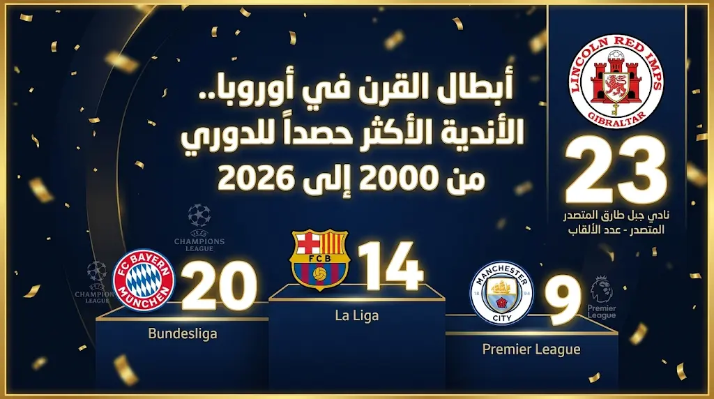 ترتيب الأندية الأكثر تحقيقاً للدوري في أوروبا بالقرن الحادي والعشرين.. لينكولن في الصدارة وبايرن ميونخ يكتسح الكبار