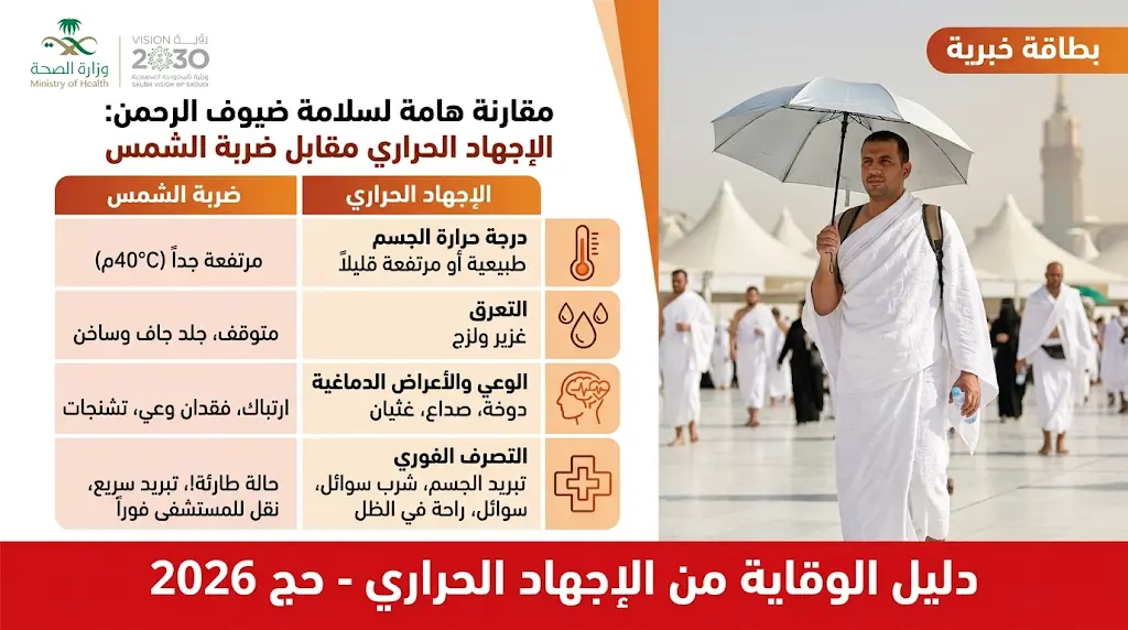 دليل ضيوف الرحمن للتمييز بين الإرهاق البدني وضربات الشمس تزامناً مع ارتفاع درجات الحرارة في حج 2026