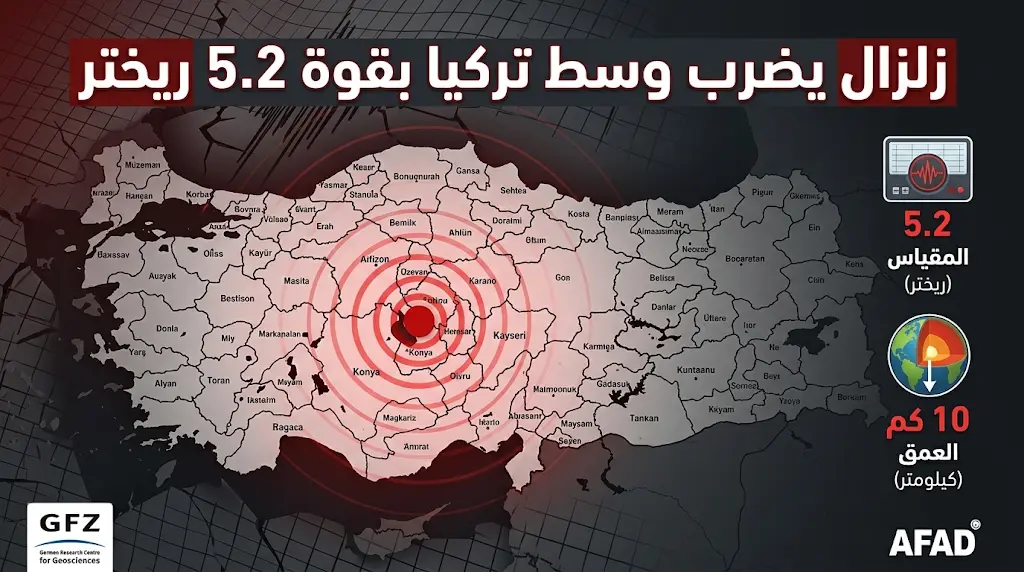 زلزال بقوة 5.2 درجة يضرب وسط تركيا صباح اليوم الأحد وسط حالة من التأهب لفرق الإغاثة