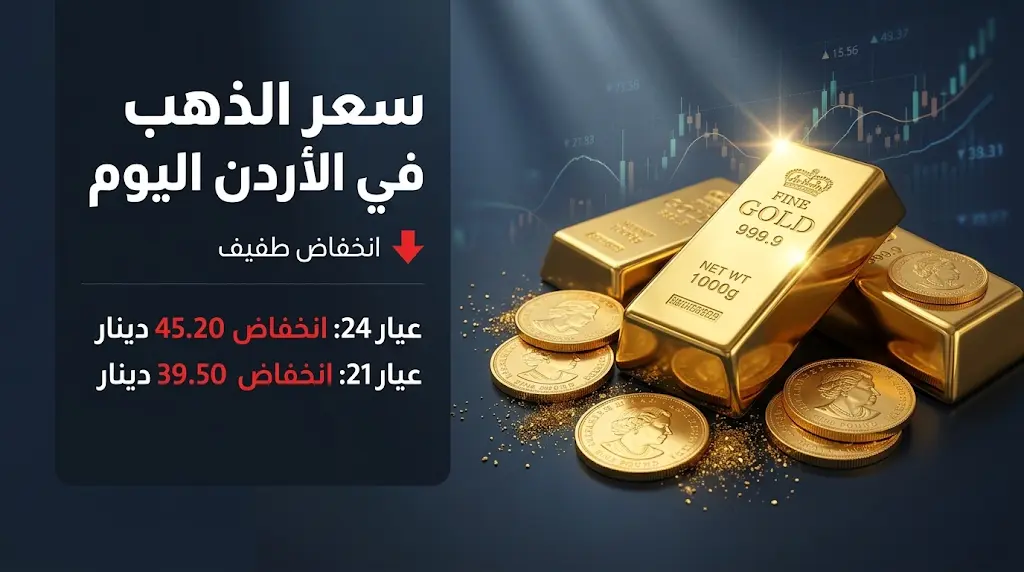 سعر الذهب اليوم في الأردن السبت 16-05-2026: هبوط طفيف لجميع الأعيرة بالمملكة