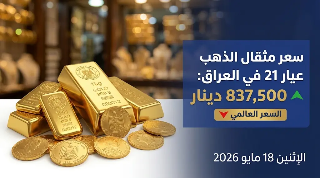 سعر الذهب اليوم في العراق الإثنين 18-5-2026: تحديث أسعار المثقال والعيارات المحلية