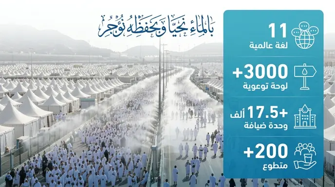 مركز «مائي» يختتم حملة «بالماء نحيا وبحفظه نؤجر» لترشيد استهلاك المياه في موسم حج 1447هـ