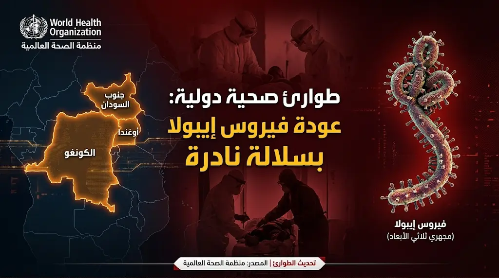 منظمة الصحة العالمية تعلن حالة الطوارئ الدولية لمواجهة تفشٍ جديد لسلالة نادرة من فيروس إيبولا في الكونغو