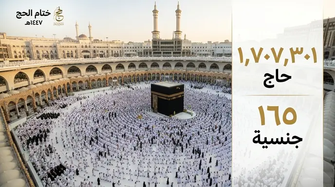 إحصائيات ختام الحج 1447هـ: 1.7 مليون حاج من 165 جنسية يؤدون طواف الوداع بنجاح باهر