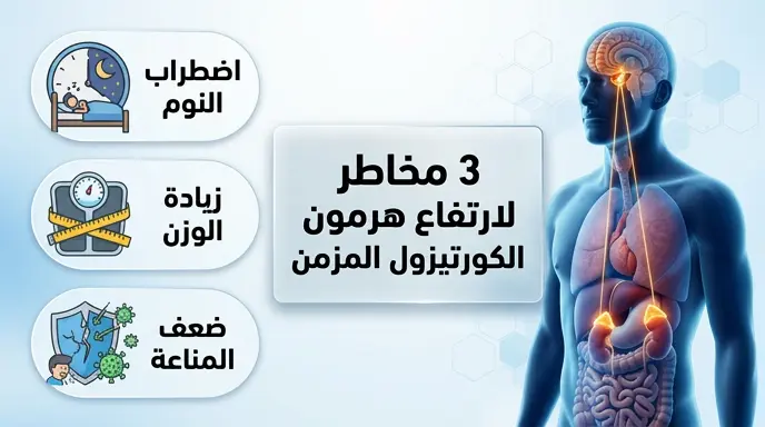 الصحة السعودية تحدد 3 مخاطر رئيسية لارتفاع هرمون الكورتيزول بشكل مزمن وتكشف تداعياته على الجسم
