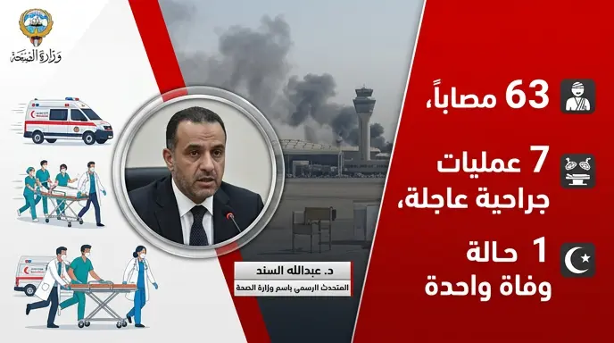 الصحة الكويتية تعلن استقبال 63 مصاباً وتسجيل أول حالة وفاة جراء الاعتداء الذي استهدف مطار الكويت الدولي