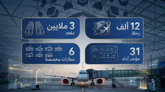 الطيران المدني يخصص 3 ملايين مقعد و12 ألف رحلة لضمان مغادرة ميسرة لضيوف الرحمن في موسم حج 1447هـ