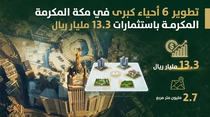 الهيئة الملكية لمكة المكرمة تضخ 13.3 مليار ريال لتحويل 6 مناطق في العاصمة المقدسة إلى بيئات حضرية مستدامة