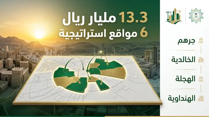 الهيئة الملكية لمكة تعلن ترسية تطوير 6 أحياء بينها جرهم والهنداوية بقيمة 13.3 مليار ريال