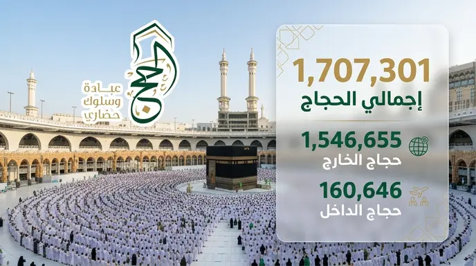بالأرقام.. إحصائيات حجاج الخارج والداخل في ختام موسم حج 1447هـ ونتائج الحملة التوعوية