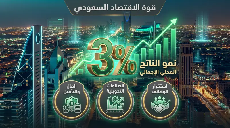 بيانات الهيئة العامة للإحصاء تظهر نمو الاقتصاد السعودي بنسبة 3% وانعكاساته الإيجابية على جودة الحياة والوظائف