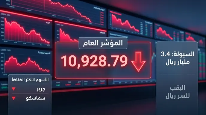 تراجع مؤشر تاسي السعودي دون مستوى 11 ألف نقطة وانخفاض السيولة إلى 3.4 مليارات ريال