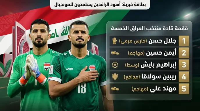 جلال حسن يتصدر وأيمن حسين وصيفاً.. الكشف عن قائمة قادة منتخب العراق في مونديال 2026