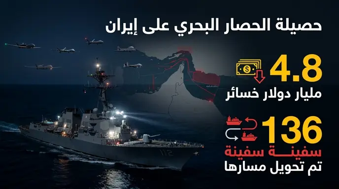 خسائر إيران النفطية تبلغ 4.8 مليار دولار بسبب الحصار البحري الأمريكي ونزيف مالي يومي بنحو 500 مليون دولار