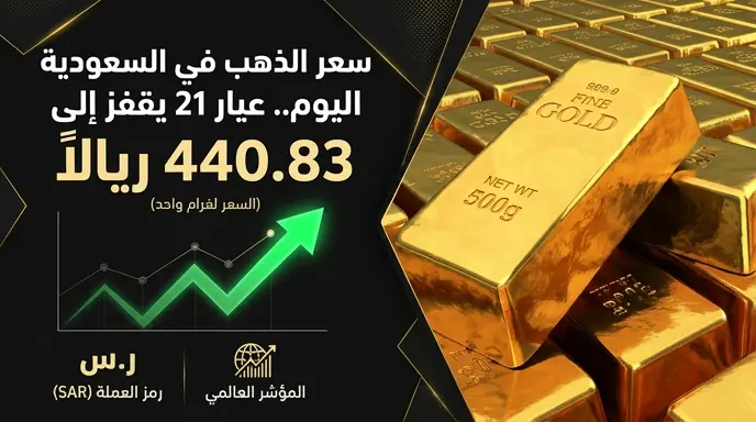 سعر الذهب في السعودية اليوم الجمعة 12-6-2026 وعيار 21 يسجل 440.83 ريالاً