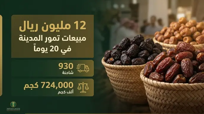 سوق التمور المركزي بالمدينة المنورة يحقق مبيعات بـ 12 مليون ريال خلال 20 يوماً بالتزامن مع موسم الحج