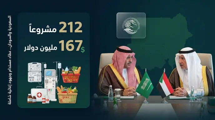 مركز الملك سلمان للإغاثة يستعرض جهود دعم السودان بـ 212 مشروعاً إغاثياً وتوفير أدوية السرطان ومستلزمات غسيل الكلى