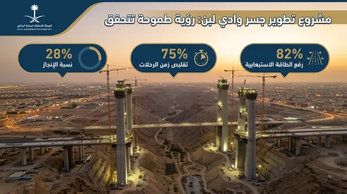 مشروع جسور وادي لبن الجديد يستهدف تقليص زمن الرحلات في الرياض بنسبة 75%