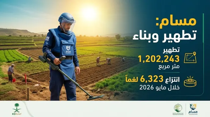 مشروع مسام يطهر أكثر من 1.2 مليون متر مربع من الأراضي اليمنية وينتزع 6323 لغماً خلال شهر مايو 2026