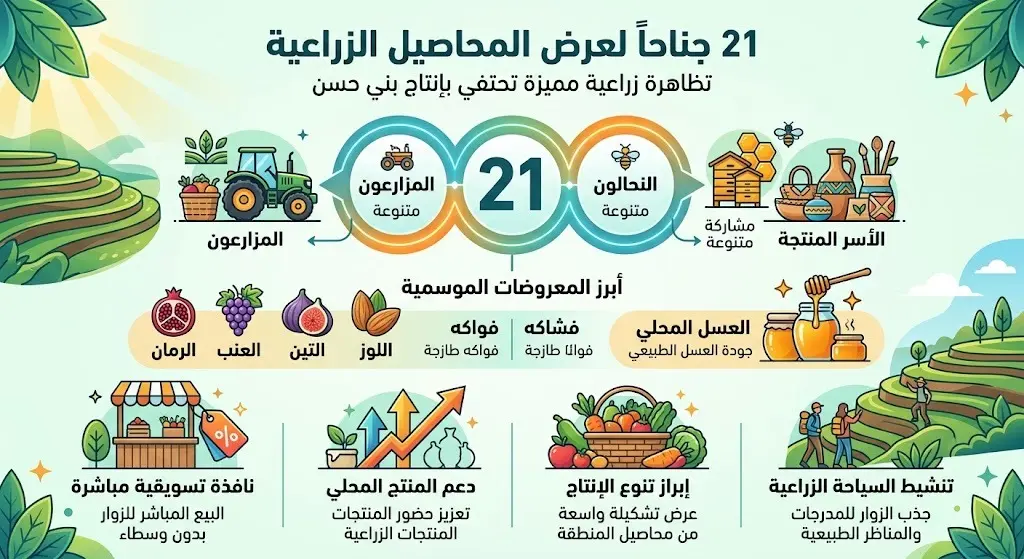 21 جناحاً لعرض المحاصيل الزراعية
