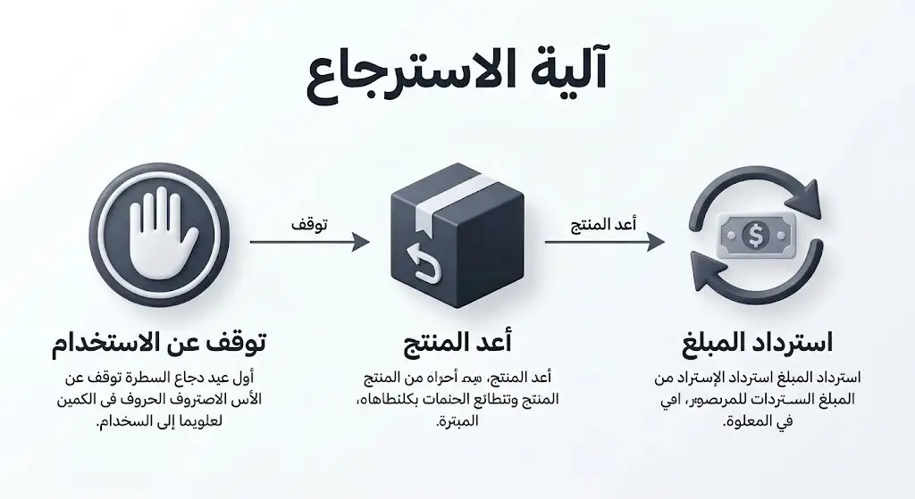 إنفوجرافيك يوضح خطوات التعامل مع المنتج المستدعى بدءاً من التوقف الفوري عن استخدامه وحتى إعادته واسترداد المبلغ.