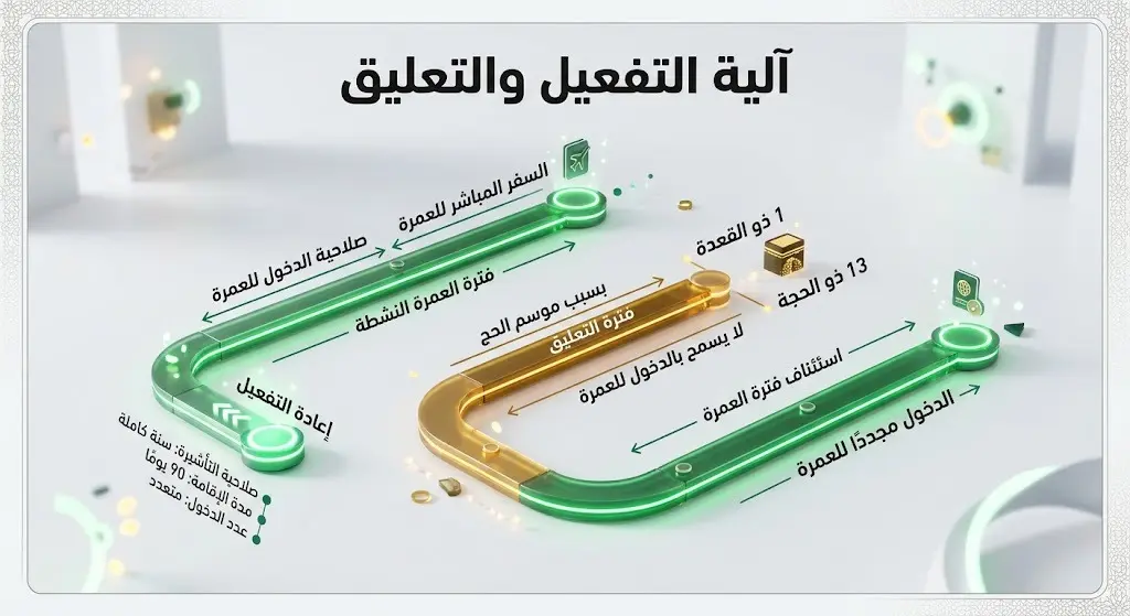 إنفوجرافيك يوضح آلية تفعيل تأشيرة العمرة متعددة الدخول ومواعيد تعليقها خلال موسم الحج من 1 ذي القعدة حتى 13 ذي الحجة.