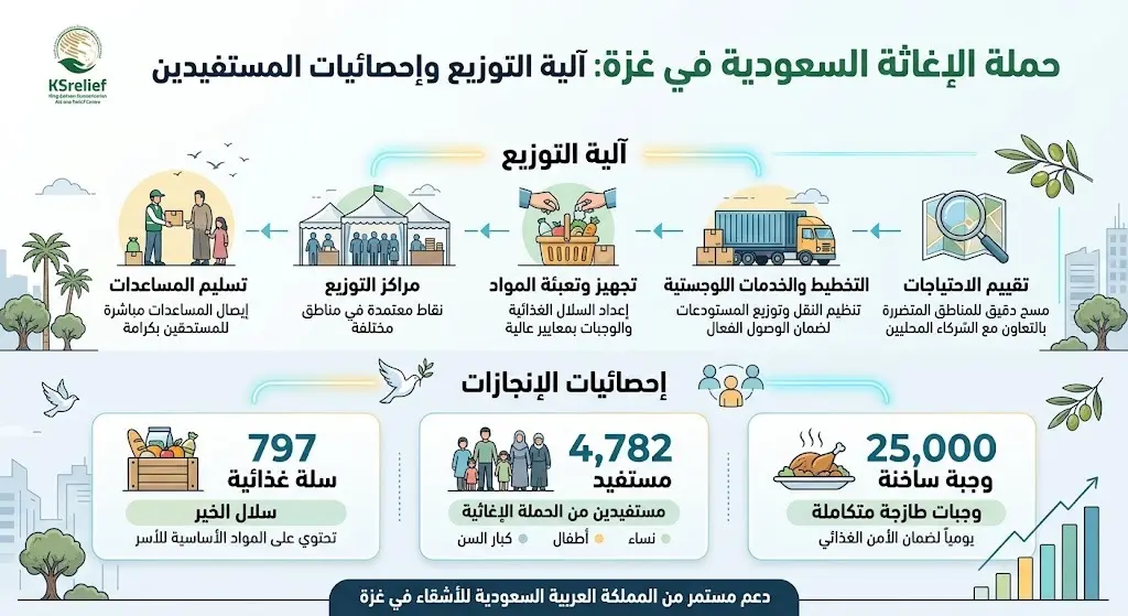 إنفوجرافيك يوضح بالأرقام إحصائيات المساعدات السعودية للنازحين في غزة بما فيها عدد السلال الغذائية والوجبات والمستفيدين.