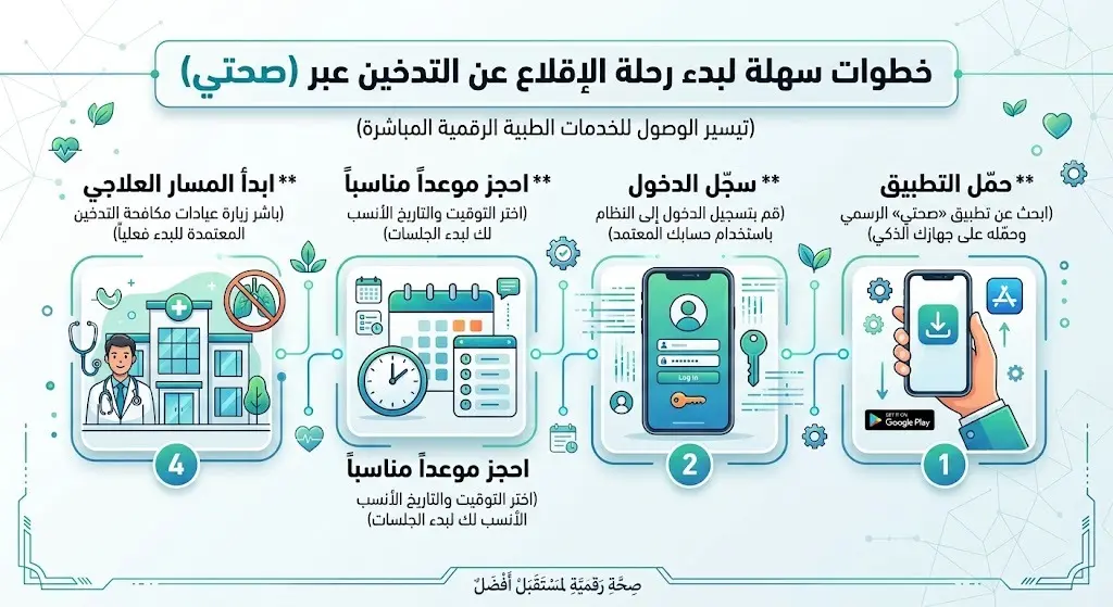 آلية الخدمة وخطوات الوصول للعلاج