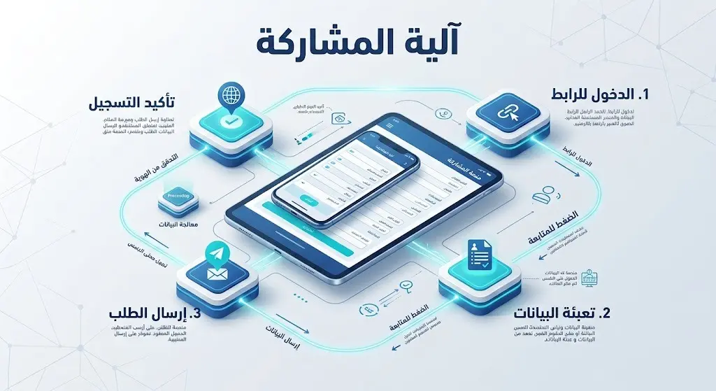إنفوجرافيك يوضح خطوات وآلية المشاركة في منصة الاستيفاء الذاتي بثلاث خطوات إلكترونية بسيطة ومباشرة.
