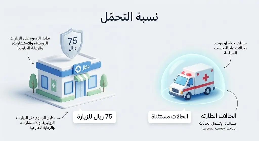 تصميم مقارنة بصري يظهر الحد الأقصى لنسبة التحمل بـ 75 ريالاً للزيارات العيادية، واستثناء الحالات الطارئة لتكون مجانية.