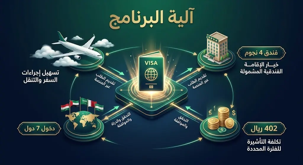 إنفوجرافيك يوضح آلية عمل تأشيرة الباقة السعودية، الشروط، التكلفة، والحد الأدنى للإقامة.