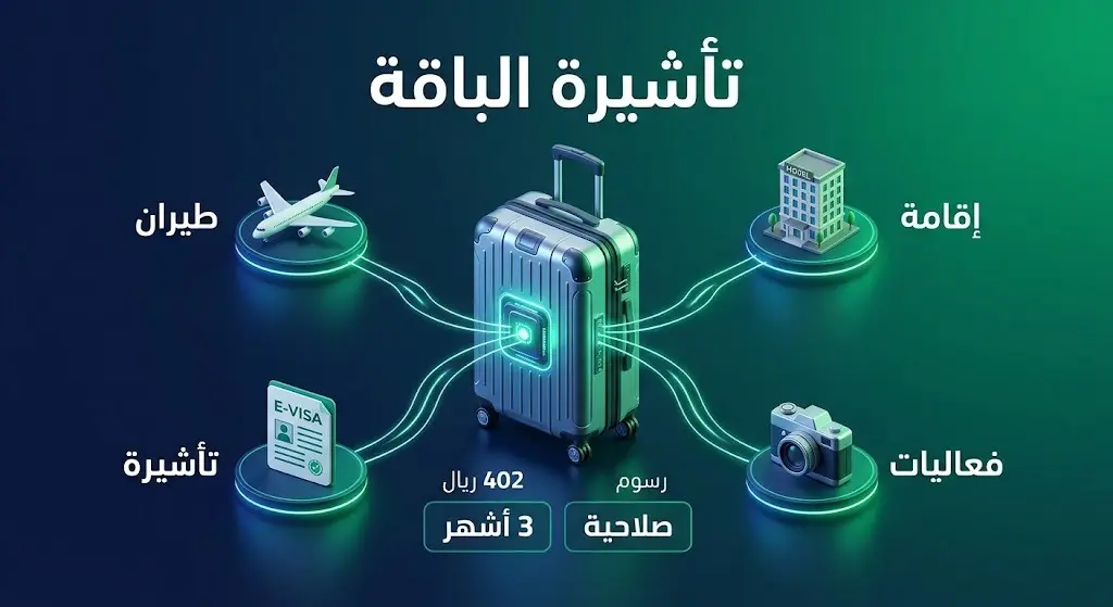 إنفوجرافيك تفاعلي يوضح آلية عمل تأشيرة الباقة السياحية السعودية، ويستعرض مكوناتها من طيران وإقامة وتأشيرة وفعاليات مع ذكر الرسوم والصلاحية.