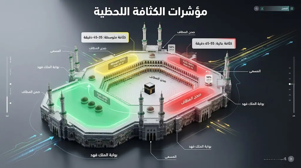 إنفوجرافيك يوضح آلية عمل مؤشرات الكثافة اللحظية في المسجد الحرام باستخدام الألوان والتقديرات الزمنية لإنهاء النسك.