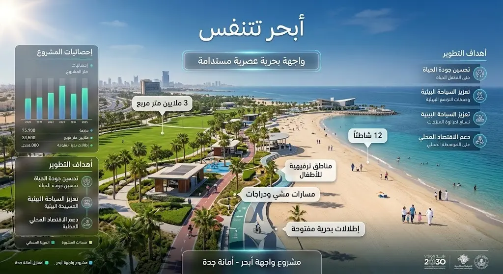 إنفوجرافيك مدمج مع مشهد طبيعي يوضح المساحات الشاسعة المستردة في شواطئ أبحر بجدة، مع أرقام تبرز مساحة 3 ملايين متر مربع و12 شاطئاً.