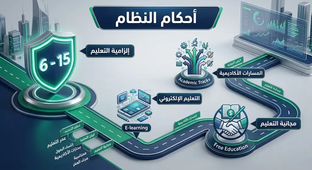 إنفوجرافيك احترافي يستعرض أبرز أحكام نظام التعليم العام الجديد، موضحاً إلزامية التعليم من سن 6 إلى 15 عاماً، ومجانية التعليم، والمسارات الأكاديمية.
