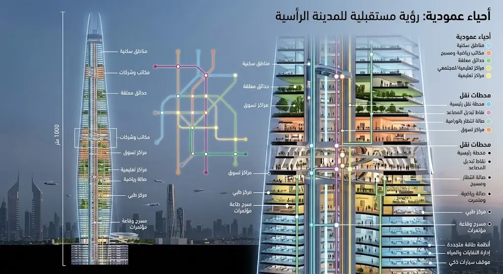 إنفوجرافيك ثلاثي الأبعاد يوضح التقسيم الداخلي لبرج شاهق الارتفاع إلى أحياء عمودية وأنظمة مصاعد متطورة تعمل كشبكات المترو لتسهيل تنقل آلاف الأشخاص.