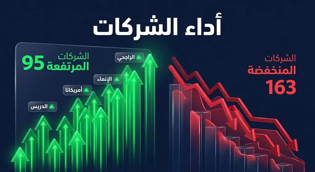 إنفوجرافيك مالي يوضح أداء الشركات في سوق الأسهم السعودية، مبيناً عدد الشركات المرتفعة 95 شركة والمنخفضة 163 شركة مع أبرز الأسهم نشاطاً.