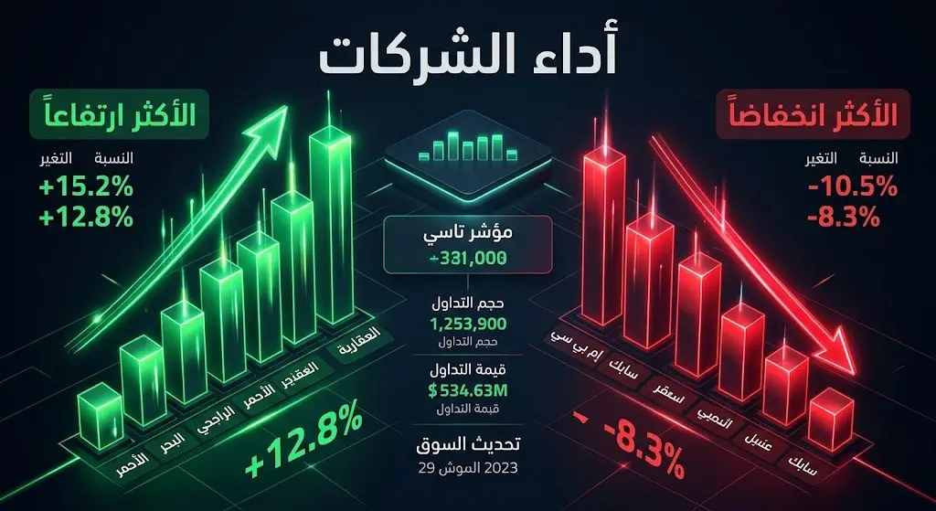 إنفوجرافيك مالي يوضح أداء الشركات في السوق المالية السعودية مقسماً بين الأسهم الأكثر ارتفاعاً والأكثر انخفاضاً.