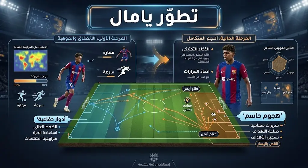 إنفوجرافيك تكتيكي يبرز التطور الدفاعي والهجومي للاعب لامين يامال بقميص إسبانيا مع نصوص توضيحية