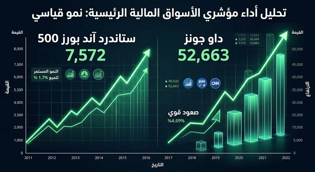 رسم بياني متطور يوضح ارتفاع مؤشري ستاندرد آند بورز 500 وداو جونز مع أرقام الإغلاق الإيجابية.