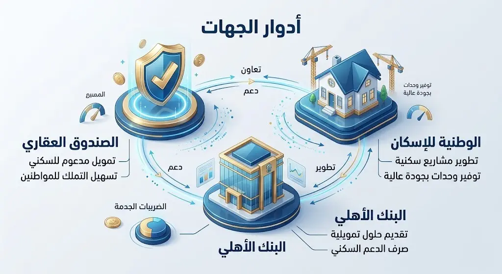 إنفوجرافيك يوضح أدوار الجهات الثلاث في برنامج التمويل البديل: صندوق التنمية العقارية، البنك الأهلي السعودي، والشركة الوطنية للإسكان.