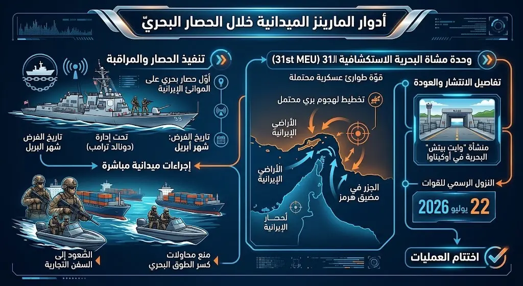 أدوار المارينز الميدانية خلال الحصار البحري