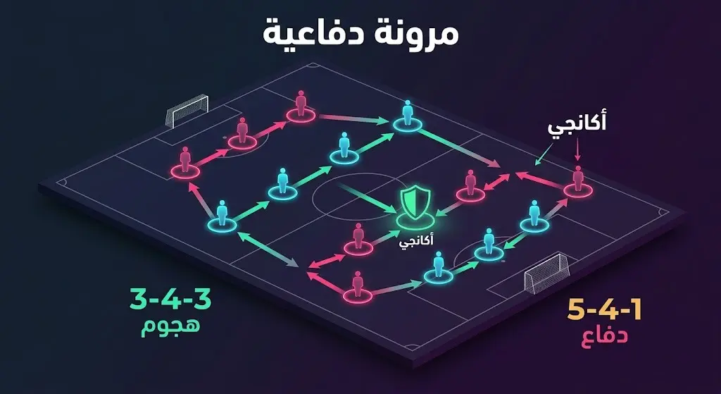 تصميم تكتيكي ثلاثي الأبعاد يوضح تحول تشكيلة منتخب سويسرا بين الهجوم والدفاع بقيادة مانويل أكانجي.
